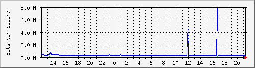 ht2-9300_tengigabitethernet1_0_41 Traffic Graph