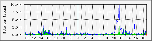ht2-9300_tengigabitethernet1_0_48 Traffic Graph