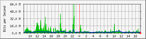 ht2-9300_twentyfivegige1_1_1 Traffic Graph