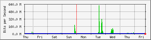 week