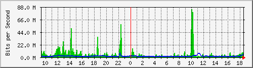 ht2-9300_twentyfivegige8_1_1 Traffic Graph