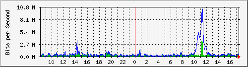 ht2-9300_twogigabitethernet1_0_10 Traffic Graph