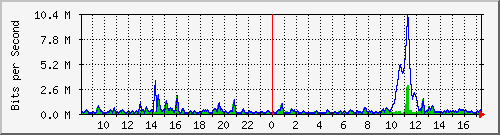 ht2-9300_twogigabitethernet1_0_11 Traffic Graph