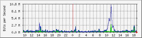 ht2-9300_twogigabitethernet1_0_13 Traffic Graph