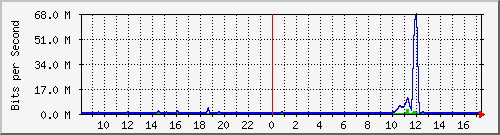 ht2-9300_twogigabitethernet1_0_14 Traffic Graph
