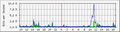 ht2-9300_twogigabitethernet1_0_15 Traffic Graph