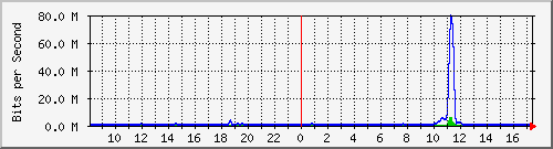 ht2-9300_twogigabitethernet1_0_16 Traffic Graph