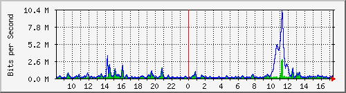 ht2-9300_twogigabitethernet1_0_17 Traffic Graph