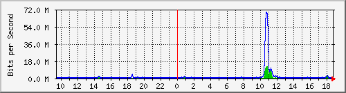 ht2-9300_twogigabitethernet1_0_18 Traffic Graph