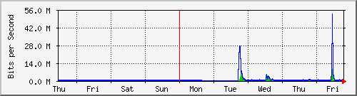 week