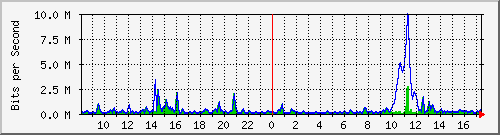 ht2-9300_twogigabitethernet1_0_19 Traffic Graph