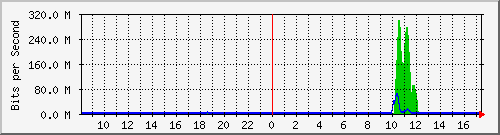 ht2-9300_twogigabitethernet1_0_22 Traffic Graph