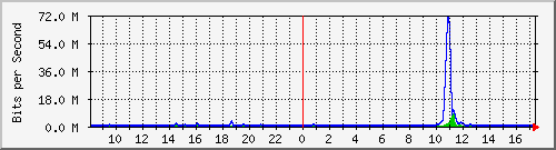 ht2-9300_twogigabitethernet1_0_24 Traffic Graph