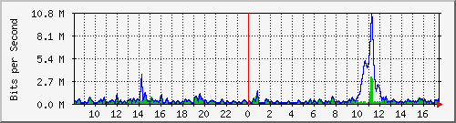 ht2-9300_twogigabitethernet1_0_25 Traffic Graph