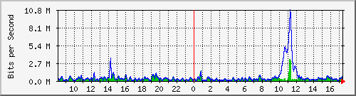 ht2-9300_twogigabitethernet1_0_27 Traffic Graph