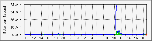 ht2-9300_twogigabitethernet1_0_28 Traffic Graph