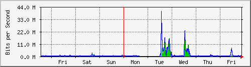 week