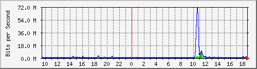 ht2-9300_twogigabitethernet1_0_32 Traffic Graph