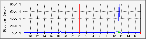 ht2-9300_twogigabitethernet1_0_34 Traffic Graph