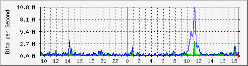 ht2-9300_twogigabitethernet1_0_4 Traffic Graph