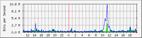 ht2-9300_twogigabitethernet1_0_5 Traffic Graph