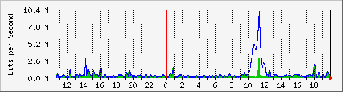 ht2-9300_twogigabitethernet1_0_8 Traffic Graph