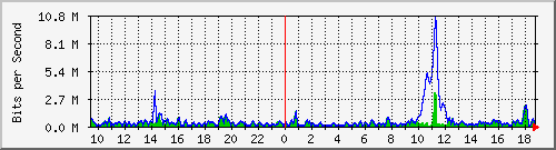 ht2-9300_twogigabitethernet1_0_9 Traffic Graph