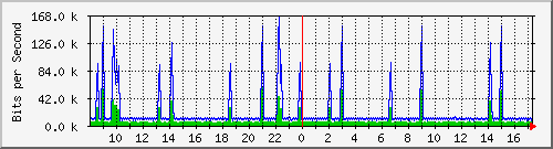 ht2-9300_vlan434 Traffic Graph