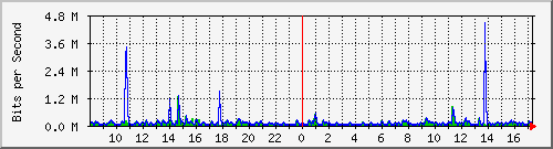 hta-9200_gi1_0_15 Traffic Graph
