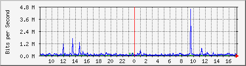 hta-9200_gi1_0_17 Traffic Graph