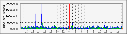 hta-9200_gi1_0_18 Traffic Graph