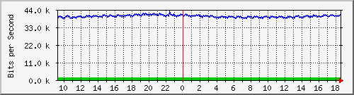 hta-9200_gi1_0_20 Traffic Graph