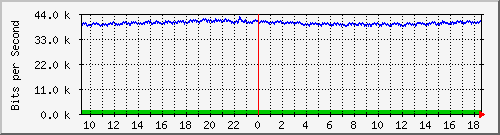 hta-9200_gi1_0_24 Traffic Graph
