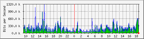 hta-9200_gi1_0_29 Traffic Graph