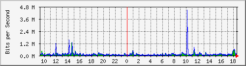 hta-9200_gi1_0_32 Traffic Graph