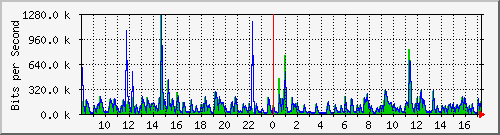 hta-9200_gi1_0_33 Traffic Graph