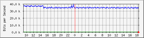 hta-9200_gi1_0_4 Traffic Graph