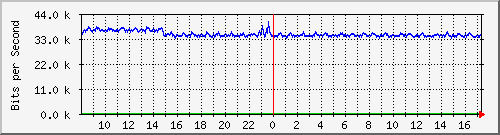 hta-9200_gi1_0_40 Traffic Graph
