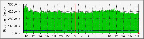 hta-9200_gi1_0_5 Traffic Graph