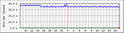 hta-9200_gi1_0_7 Traffic Graph