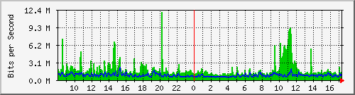 hta-9200_po1 Traffic Graph