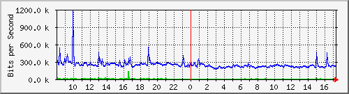hta-9200_te1_0_42 Traffic Graph