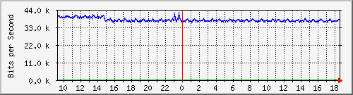 hta-9200_te1_0_43 Traffic Graph