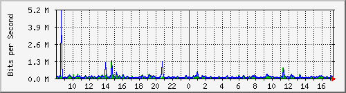 hta-9200_te1_0_44 Traffic Graph