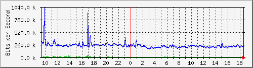 hta-9200_te1_0_45 Traffic Graph