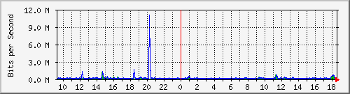 hta-9200_te1_0_46 Traffic Graph