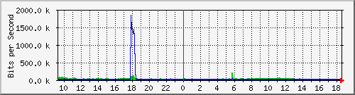hta-9200_te1_0_47 Traffic Graph