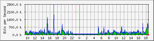 hta-9200_te1_0_48 Traffic Graph