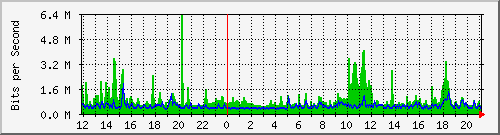 hta-9200_twe1_1_1 Traffic Graph
