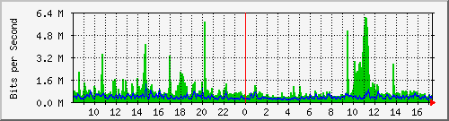 hta-9200_twe1_1_2 Traffic Graph